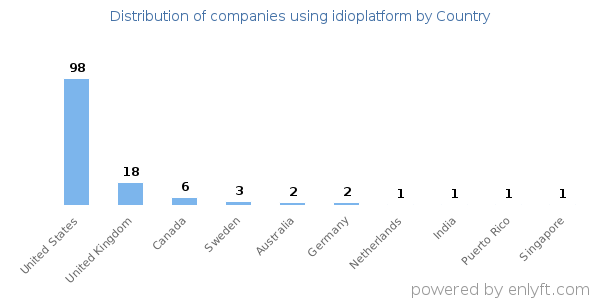 idioplatform customers by country