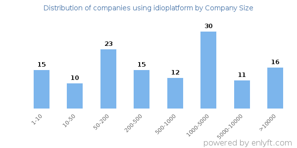 Companies using idioplatform, by size (number of employees)