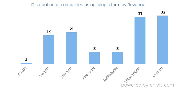 idioplatform clients - distribution by company revenue