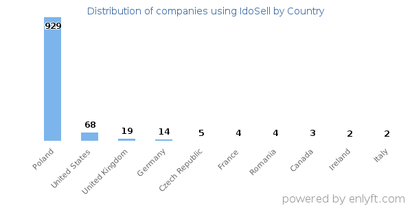 IdoSell customers by country