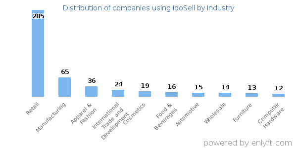 Companies using IdoSell - Distribution by industry