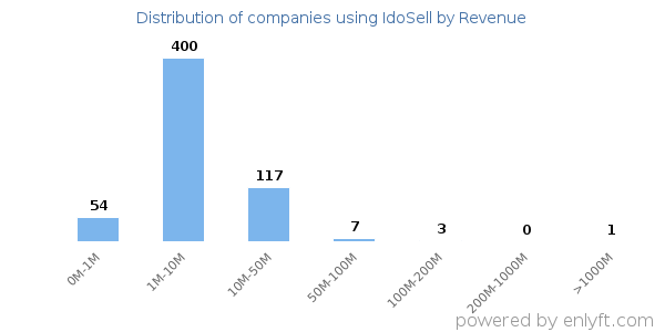 IdoSell clients - distribution by company revenue