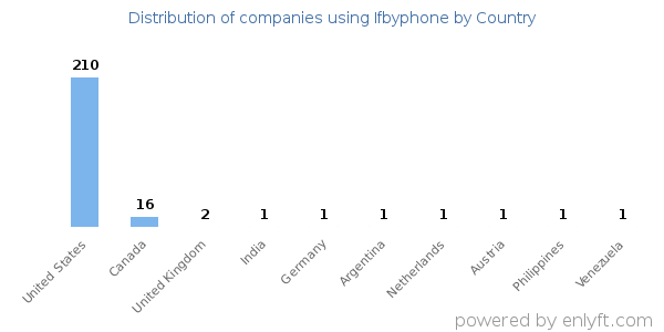 Ifbyphone customers by country