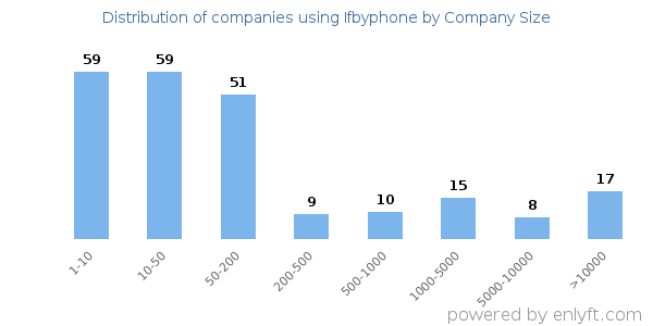 Companies using Ifbyphone, by size (number of employees)