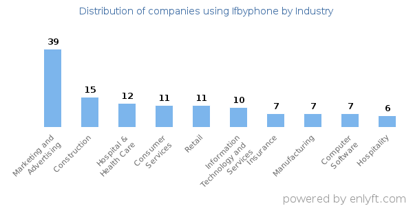 Companies using Ifbyphone - Distribution by industry