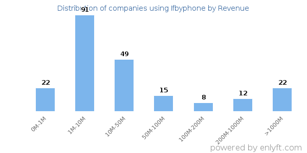 Ifbyphone clients - distribution by company revenue