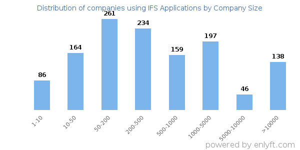 Companies using IFS Applications, by size (number of employees)