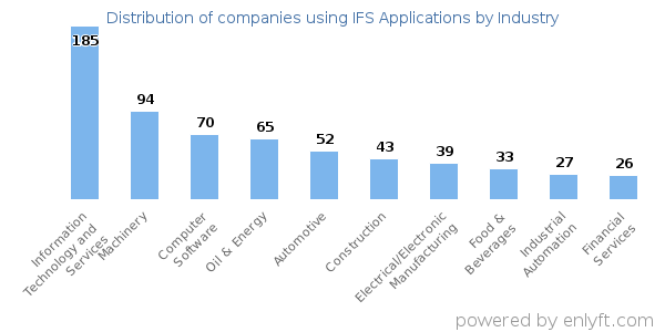 Companies using IFS Applications - Distribution by industry