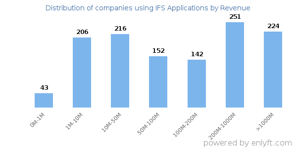 IFS Applications clients - distribution by company revenue