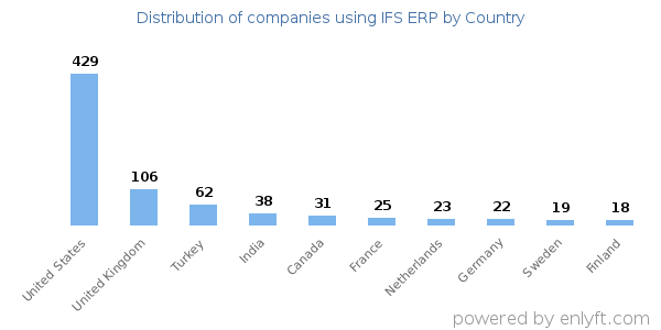 IFS ERP customers by country