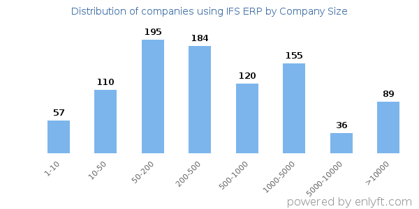 Companies using IFS ERP, by size (number of employees)