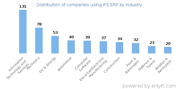 Companies using IFS ERP - Distribution by industry