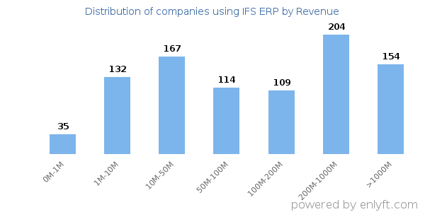 IFS ERP clients - distribution by company revenue
