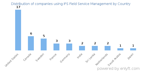 IFS Field Service Management customers by country