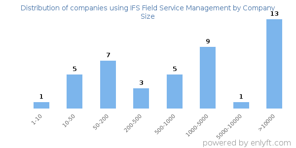 Companies using IFS Field Service Management, by size (number of employees)