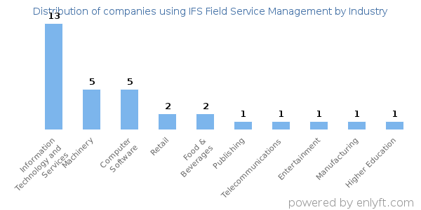 Companies using IFS Field Service Management - Distribution by industry