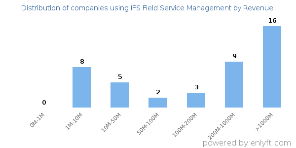 IFS Field Service Management clients - distribution by company revenue