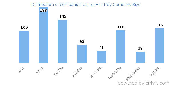 Companies using IFTTT, by size (number of employees)