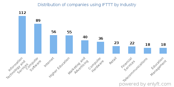Companies using IFTTT - Distribution by industry