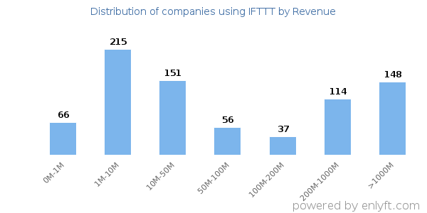 IFTTT clients - distribution by company revenue