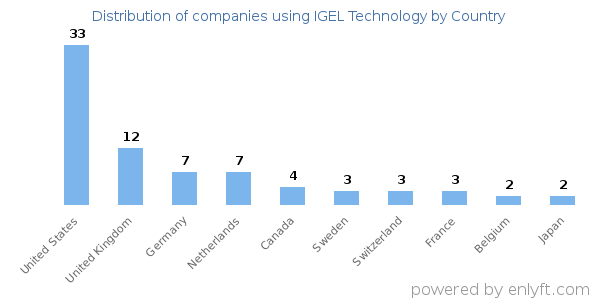 IGEL Technology customers by country