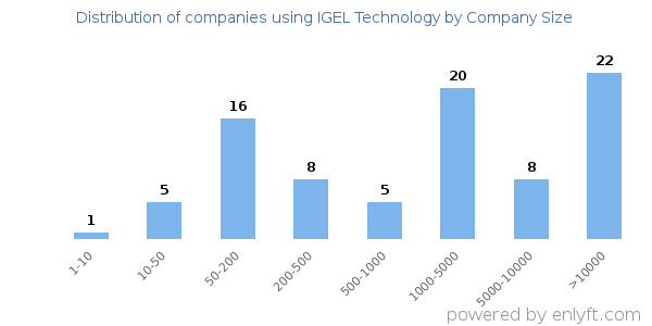 Companies using IGEL Technology, by size (number of employees)