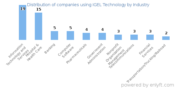Companies using IGEL Technology - Distribution by industry
