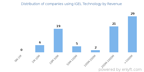 IGEL Technology clients - distribution by company revenue