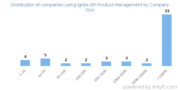 Companies using ignite API Product Management, by size (number of employees)