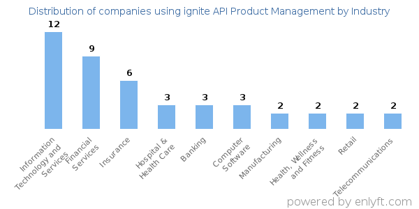 Companies using ignite API Product Management - Distribution by industry