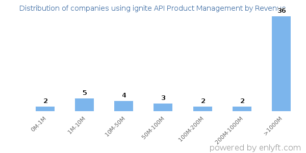ignite API Product Management clients - distribution by company revenue