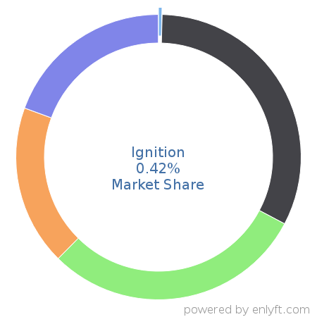 Ignition market share in Proposal Management is about 0.42%