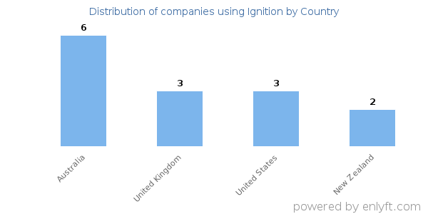 Ignition customers by country