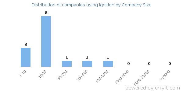 Companies using Ignition, by size (number of employees)
