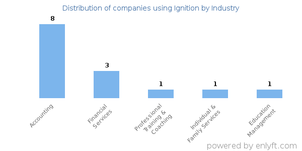 Companies using Ignition - Distribution by industry