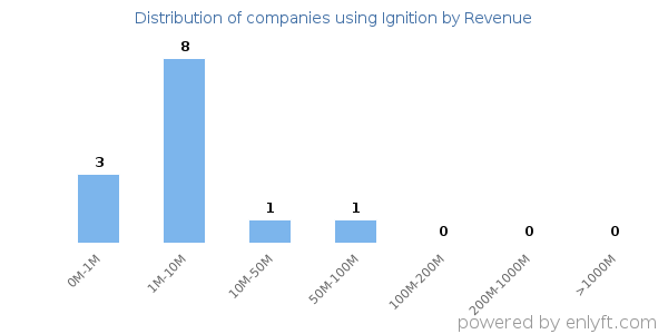 Ignition clients - distribution by company revenue