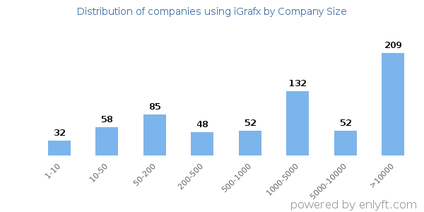 Companies using iGrafx, by size (number of employees)