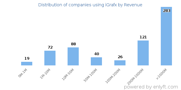 iGrafx clients - distribution by company revenue