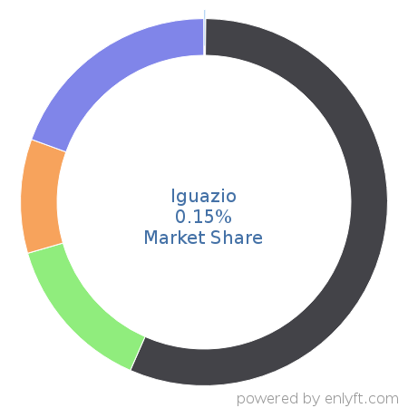 Iguazio market share in AI Frameworks is about 0.15%