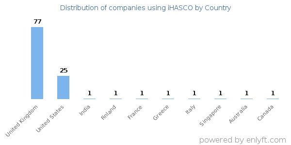 iHASCO customers by country