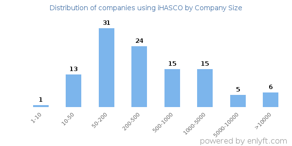 Companies using iHASCO, by size (number of employees)
