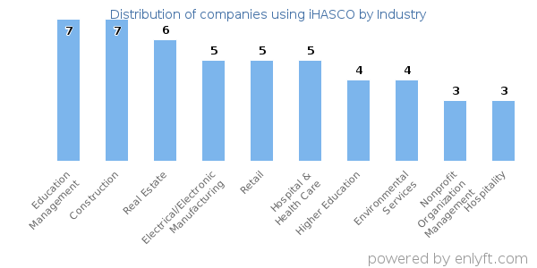 Companies using iHASCO - Distribution by industry