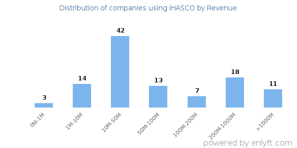 iHASCO clients - distribution by company revenue