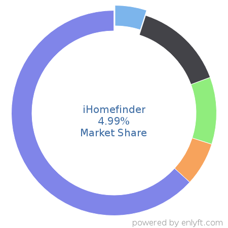 iHomefinder market share in Real Estate & Property Management is about 4.99%