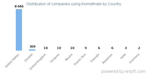 iHomefinder customers by country