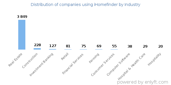Companies using iHomefinder - Distribution by industry