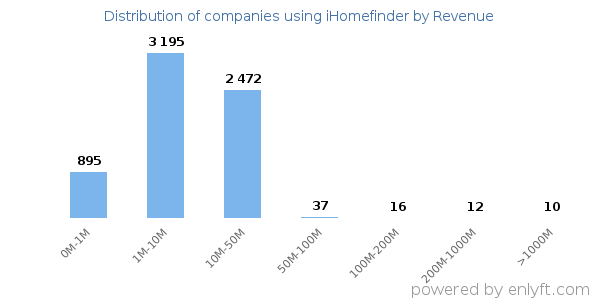 iHomefinder clients - distribution by company revenue