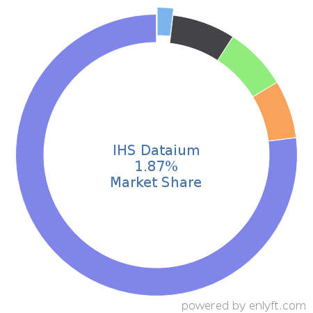 IHS Dataium market share in Automotive is about 1.87%