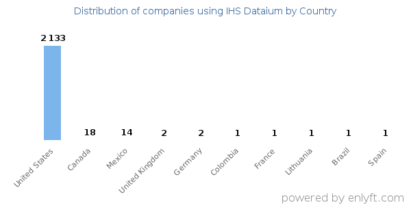 IHS Dataium customers by country