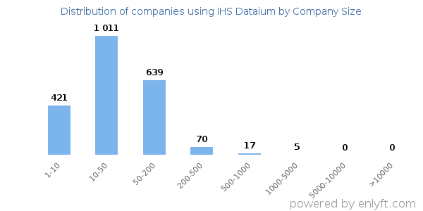 Companies using IHS Dataium, by size (number of employees)